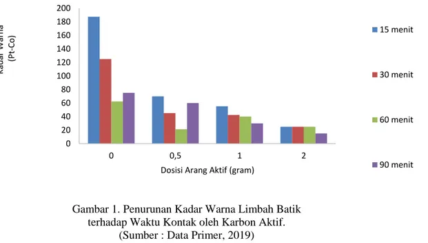 Tabel 2. Penurunan Kadar Warna Limbah Batik terhadap Waktu Kontak oleh Karbon Aktif. 