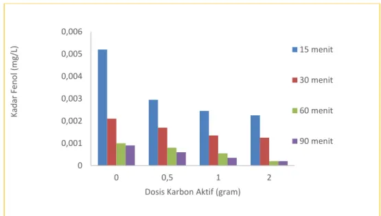 Gambar 2. Penurunan Kadar Fenol Limbah Batik terhadap Waktu Kontak oleh Karbon Aktif.  (Sumber : Data Primer, 2019)