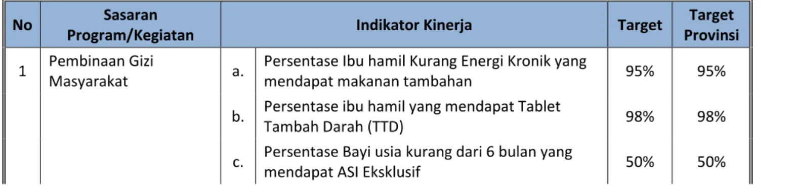 Tabel 1. Indikator kinerja Bidang Kesehatan Masyarakat  Tahun 2019 