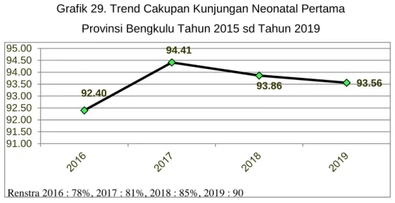 Grafik 29. Trend Cakupan Kunjungan Neonatal Pertama   Provinsi Bengkulu Tahun 2015 sd Tahun 2019 