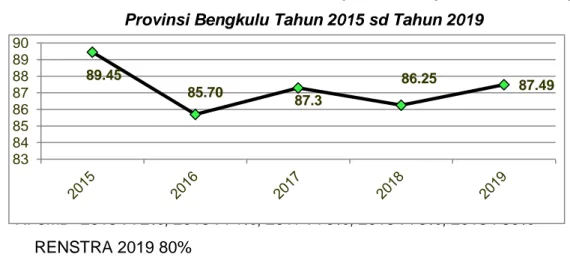 Grafik 16. Grafik Trend Persentase Ibu Hamil Mendapatkan Pelayanan Antenatal (K4)                           Provinsi Bengkulu Tahun 2015 sd Tahun 2019 