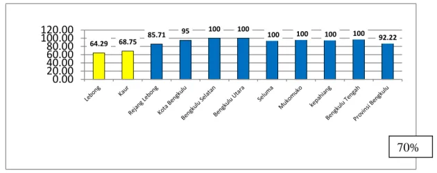 Grafik 36. Persentase Puskesmas Melaksanakan Penjaringan Kesehatan Kelas 1   2.  Menurut Kabupaten/Kota Tahun 2019 