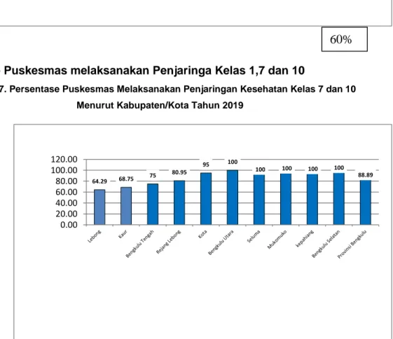 Grafik 37. Persentase Puskesmas Melaksanakan Penjaringan Kesehatan Kelas 7 dan 10   Menurut Kabupaten/Kota Tahun 2019 