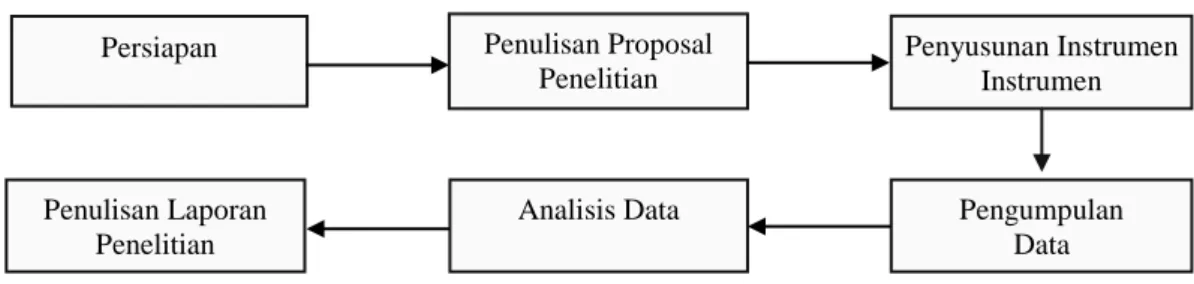 Gambar 2. Bagan Prosedur Penelitian 