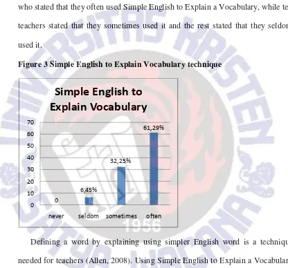 Figure 3 Simple English to Explain Vocabulary technique 