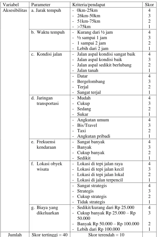 Tabel 3. Skor untuk Menilai Variabel Aksesibilitas Obyek Wisata Air Tejun Way  Lalaan  di  Pekon  Kampung  Baru  Kecamatan  Kota  Agung  Timur  Kabupaten Tanggamus  