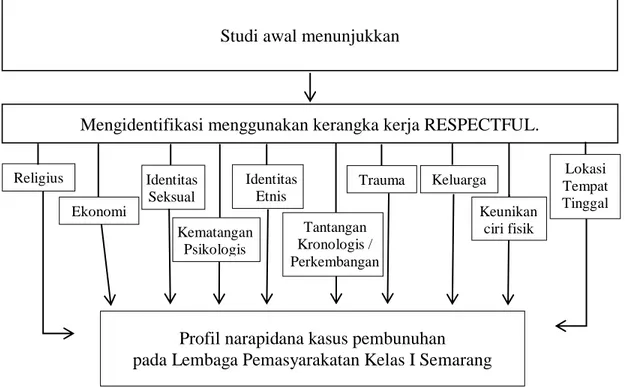 Gambar 2.2 Kerangka Berpikir  Profil narapidana kasus pembunuhan   pada Lembaga Pemasyarakatan Kelas I Semarang  