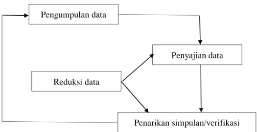 Gambar 3.1 Analisis Data Model Miles dan Huberman 