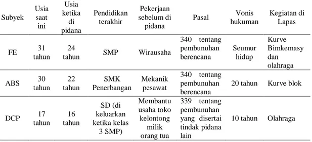 Tabel 4.1 Data Demografi Subyek Penelitian 