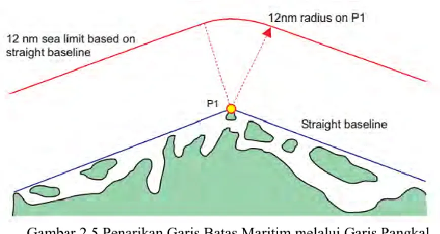 Gambar 2.5 Penarikan Garis Batas Maritim melalui Garis Pangkal  Lurus  