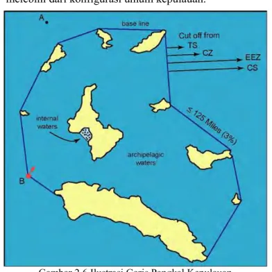 Gambar 2.6 Ilustrasi Garis Pangkal Kepulauan  Sumber : TALOS, 2006 