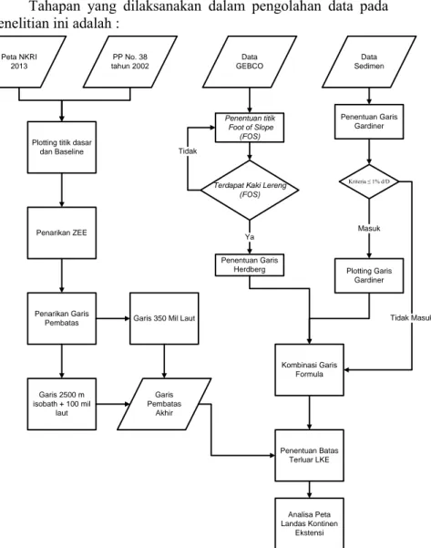 Gambar 3.3 Diagram Alir Tahap Pengolahan Data 