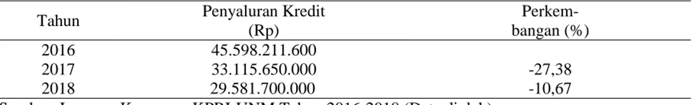 Tabel 1. Tingkat penyaluran kredit KPRI-UNM Tahun 2016 – 2018 