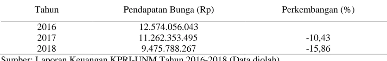 Tabel 2. Pendapatan bunga KPRI-UNM Tahun 2016-2018 