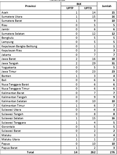 Tabel 1 Balai Latihan Kerja (BLK) Di Indonesia  