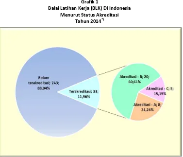 Grafik 1 Balai Latihan Kerja (BLK) Di Indonesia  