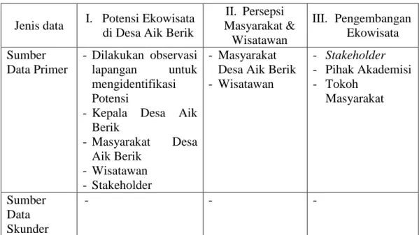 Tabel 2 : Sumber data primer  dan sumber data skunder  