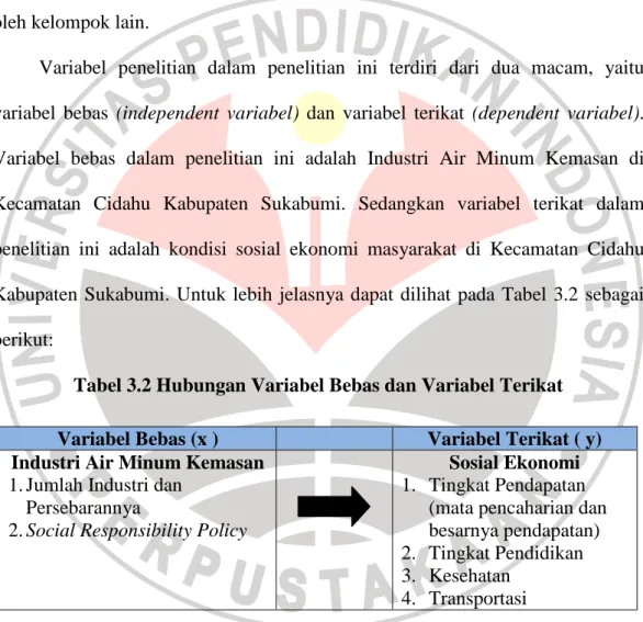 Tabel 3.2 Hubungan Variabel Bebas dan Variabel Terikat  Variabel Bebas (x )  Variabel Terikat ( y)  Industri Air Minum Kemasan 
