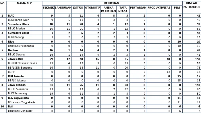 Tabel 1 Data Instruktur dan PSM UPTP di Indonesia 