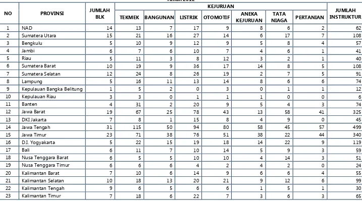 Tabel 2 Data Lembaga dan Instruktur BLK di Indonesia 