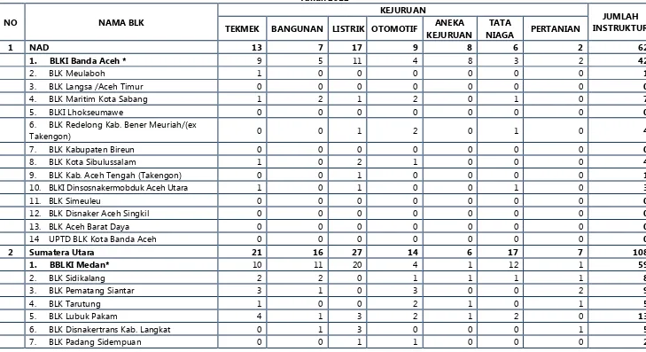 Tabel 3 Data Instruktur BLK di Indonesia 