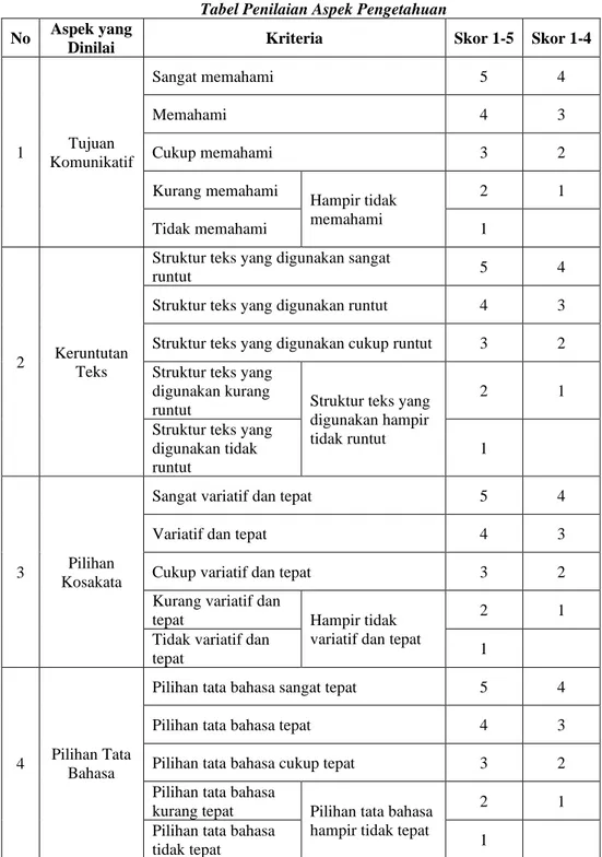 Tabel Penilaian Aspek Pengetahuan  No  Aspek yang 