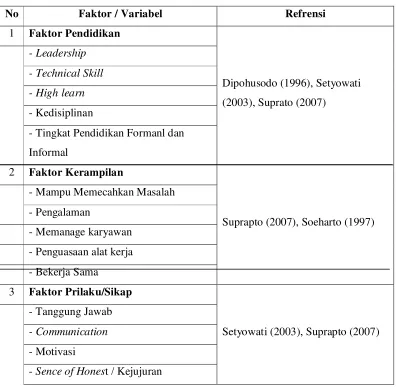 Tabel 2.2Faktor Kompetensi Manager Proyek Kontruksi 