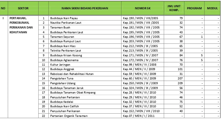 Tabel 1.1 Standar Kompetensi Kerja Nasional di Indonesia 