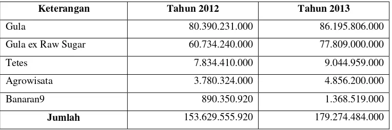 Tabel 4.1 Data Jumlah Produksi Gula Milik PG. Tetes dan Harga Satuan 