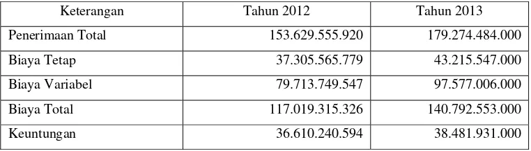 Tabel 4.5 Data Keuntungan PG. Tasikmadu, Karangayar 