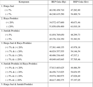 Tabel 4.8 Data Perubahan Harga Jual, Biaya Produksi 