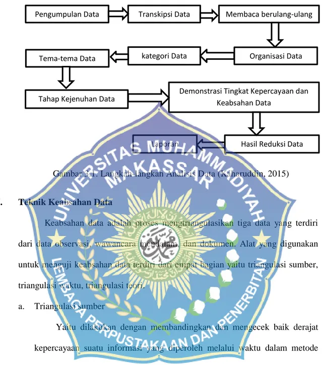 Gambar 3.1. Langkah-langkah Analisis Data (Kaharuddin, 2015) 