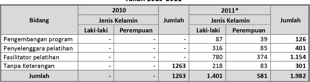 Tabel 1.1 Tenaga Pelatihan Kerja di Indonesia 