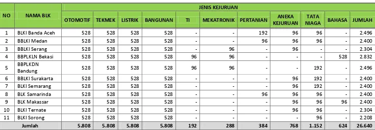 Tabel 1.3 Kapasitas Pelatihan UPTP BLK 
