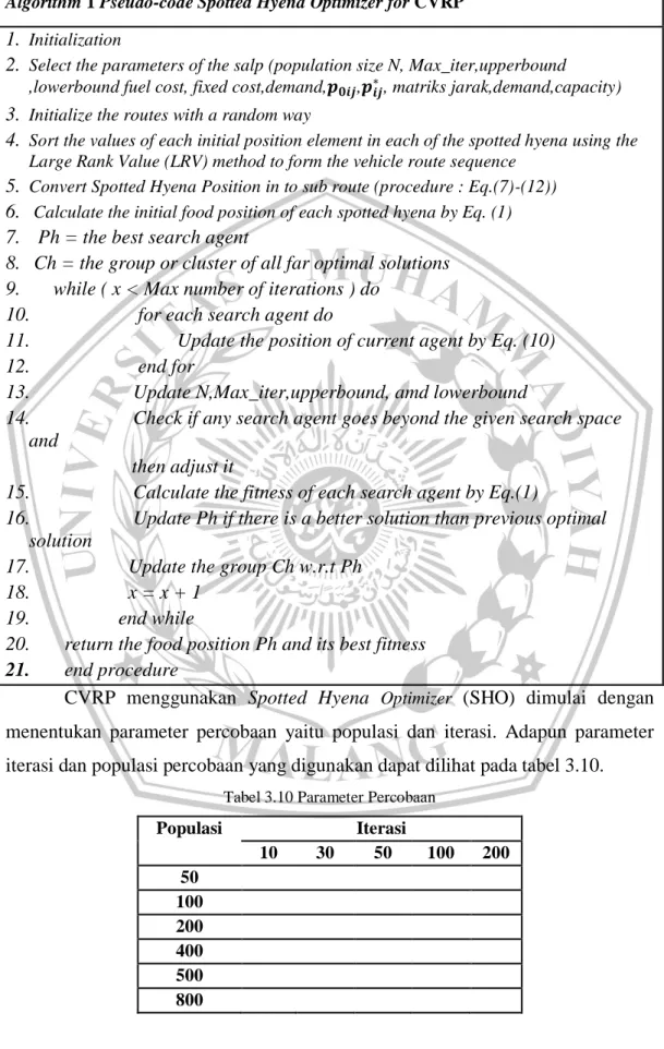 Tabel 3.9  Pseudocode SHO CVRP Algorithm 1 Pseudo-code Spotted Hyena Optimizer for CVRP 