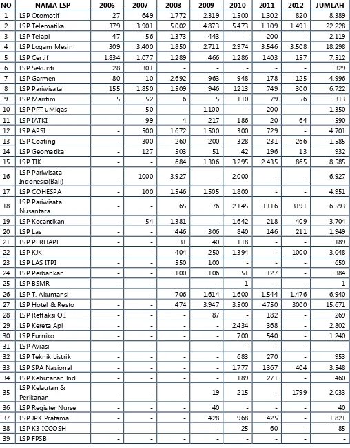 Tabel 1 Data Sertifikasi di Indonesia Menurut LSP  