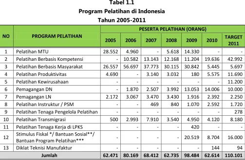 Tabel 1.1 Program Pelatihan di Indonesia 