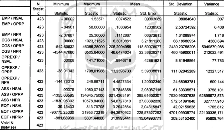 Tabel 4.2.1 Hasil statistik Deskriptif