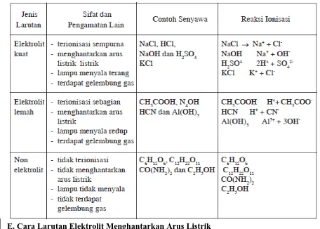 Tabel 1.1: Perbedaan Sifat Larutan Elektrolit Kuat, Elektrolit Lemah Dan Non Elektrolit 
