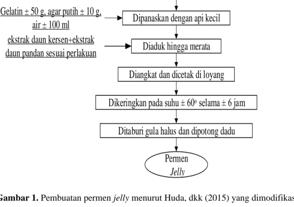 Gambar 1. Pembuatan permen jelly menurut Huda, dkk (2015) yang dimodifikasi  Penambahan ekstrak daun 