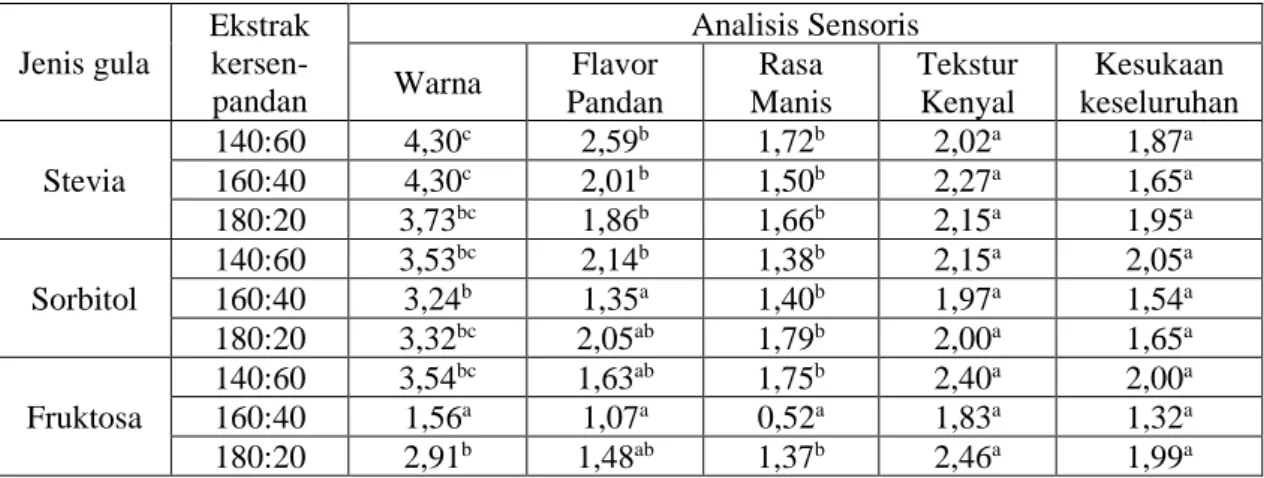 Tabel 2. Tabel Purata Hasil Uji Organoleptik Permen Jelly Daun Kersen-Daun Pandan 