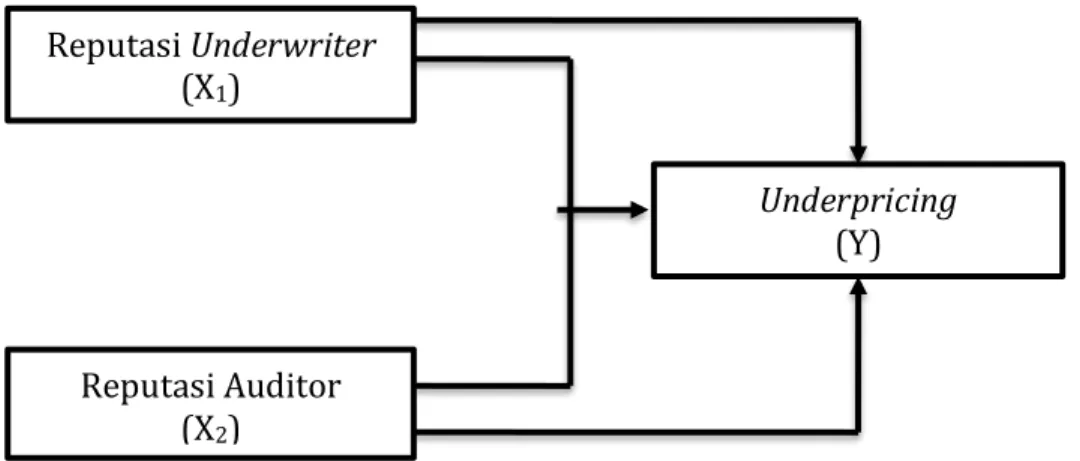 Gambar 2.2   Hipotesis Penelitian  	 Reputasi	Underwriter	(X1)		 Underpricing		(Y)		Reputasi	Auditor	(X2)		