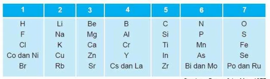 Tabel  Daftar Unsur Oktaf Newland 