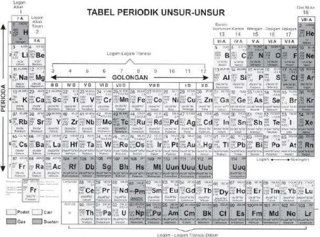 Gambar Tabel sistem periodik modern 