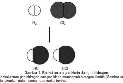 Gambar 4. Reaksi antara gas klorin dan gas hidrogen. 