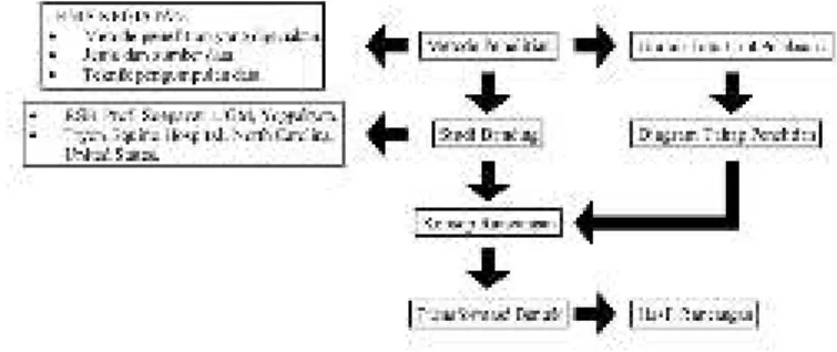 Diagram 1.Metodologi 