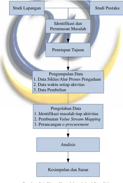 Gambar 3.1 Flow Chart Metodologi Penelitian  Sumber : Pengolahan Data 
