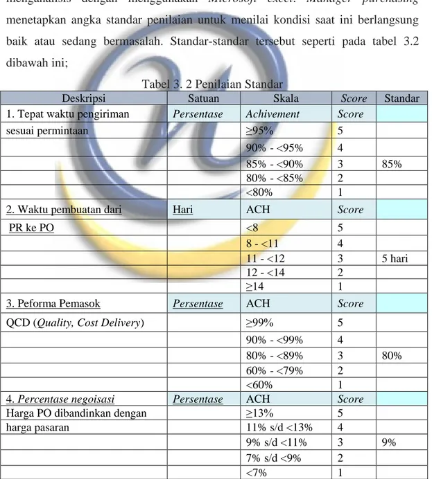 Tabel 3. 2 Penilaian Standar 