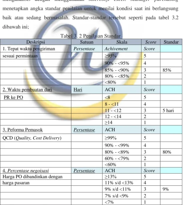 Tabel 3. 2 Penilaian Standar 