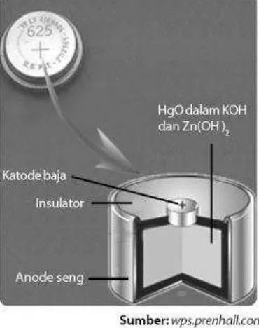 Gambar 5. Baterai merkuri. Reaksi redoks yang terjadi dalam sel adalah sebagai berikut